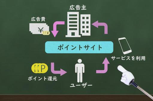 【2023年ポイ活】副業初心者におすすめの貯まると話題の人気サイト